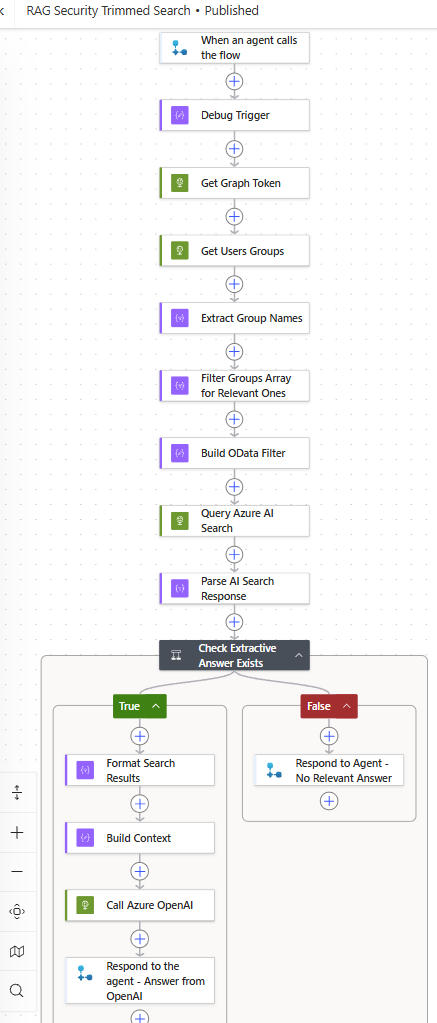 Power Automate flow — the identity-aware RAG middleware