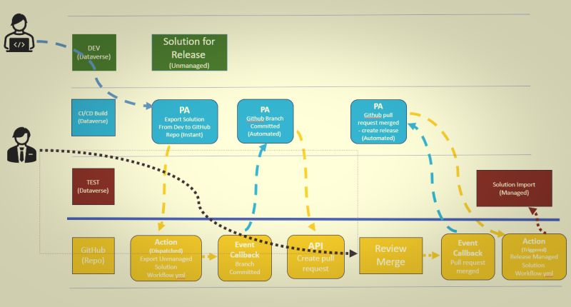 Custom ALM for Power Platform with GitHub