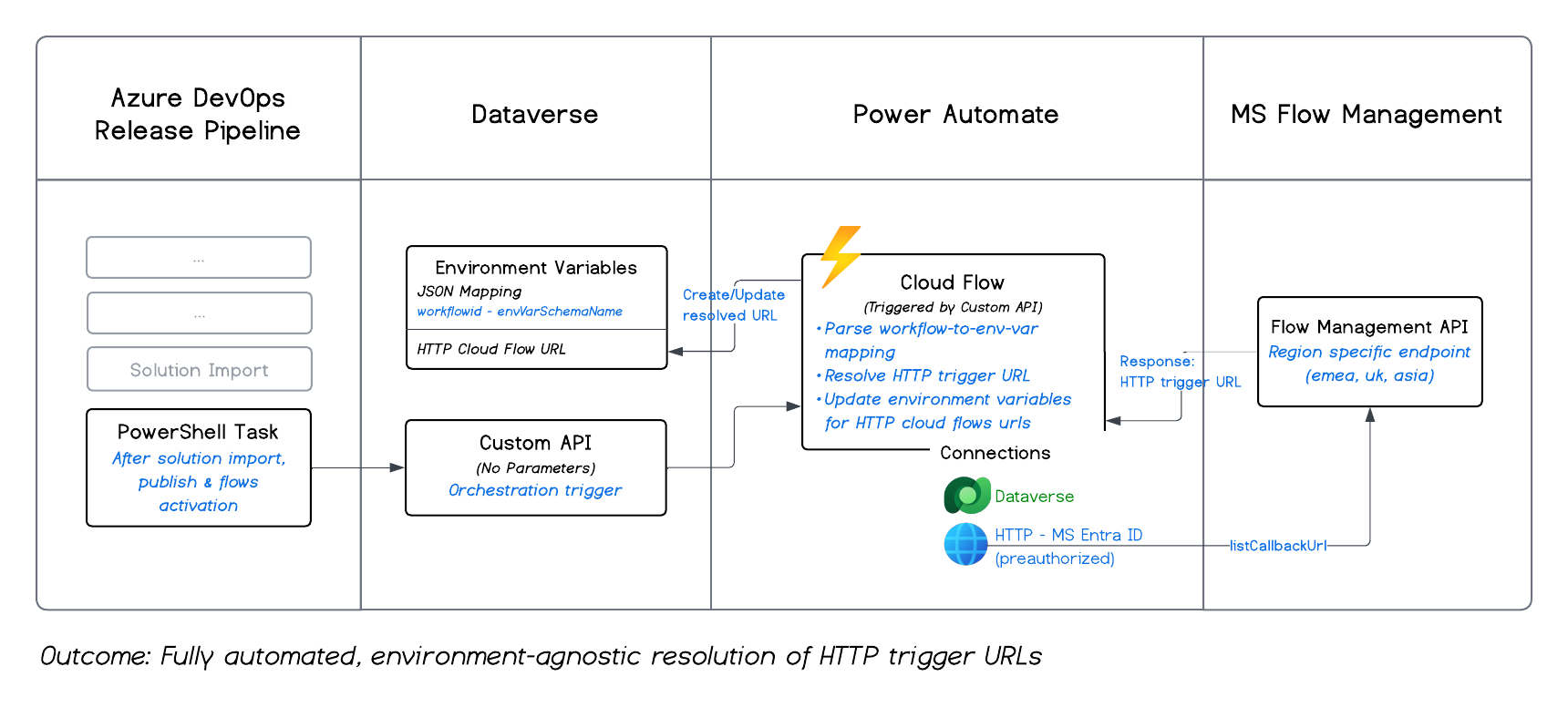 Solution architecture — Azure DevOps Release Pipeline, Dataverse, Power Automate, and MS Flow Management API working together